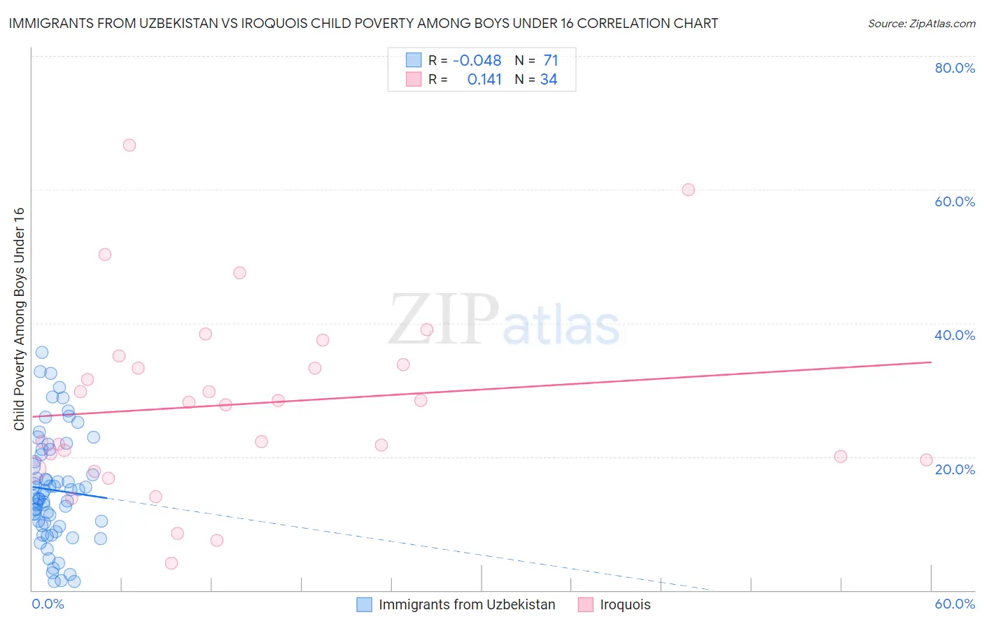 Immigrants from Uzbekistan vs Iroquois Child Poverty Among Boys Under 16