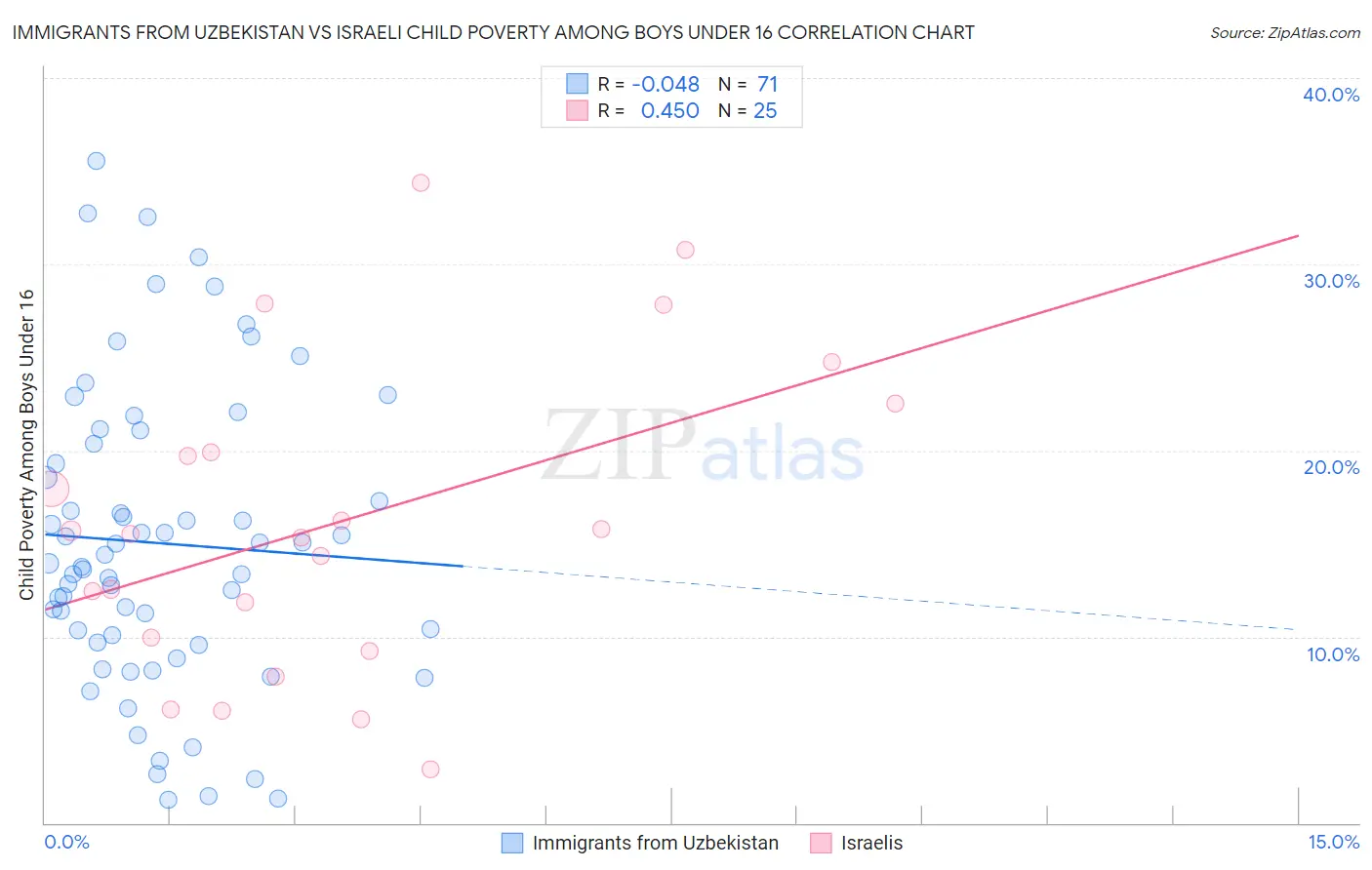 Immigrants from Uzbekistan vs Israeli Child Poverty Among Boys Under 16