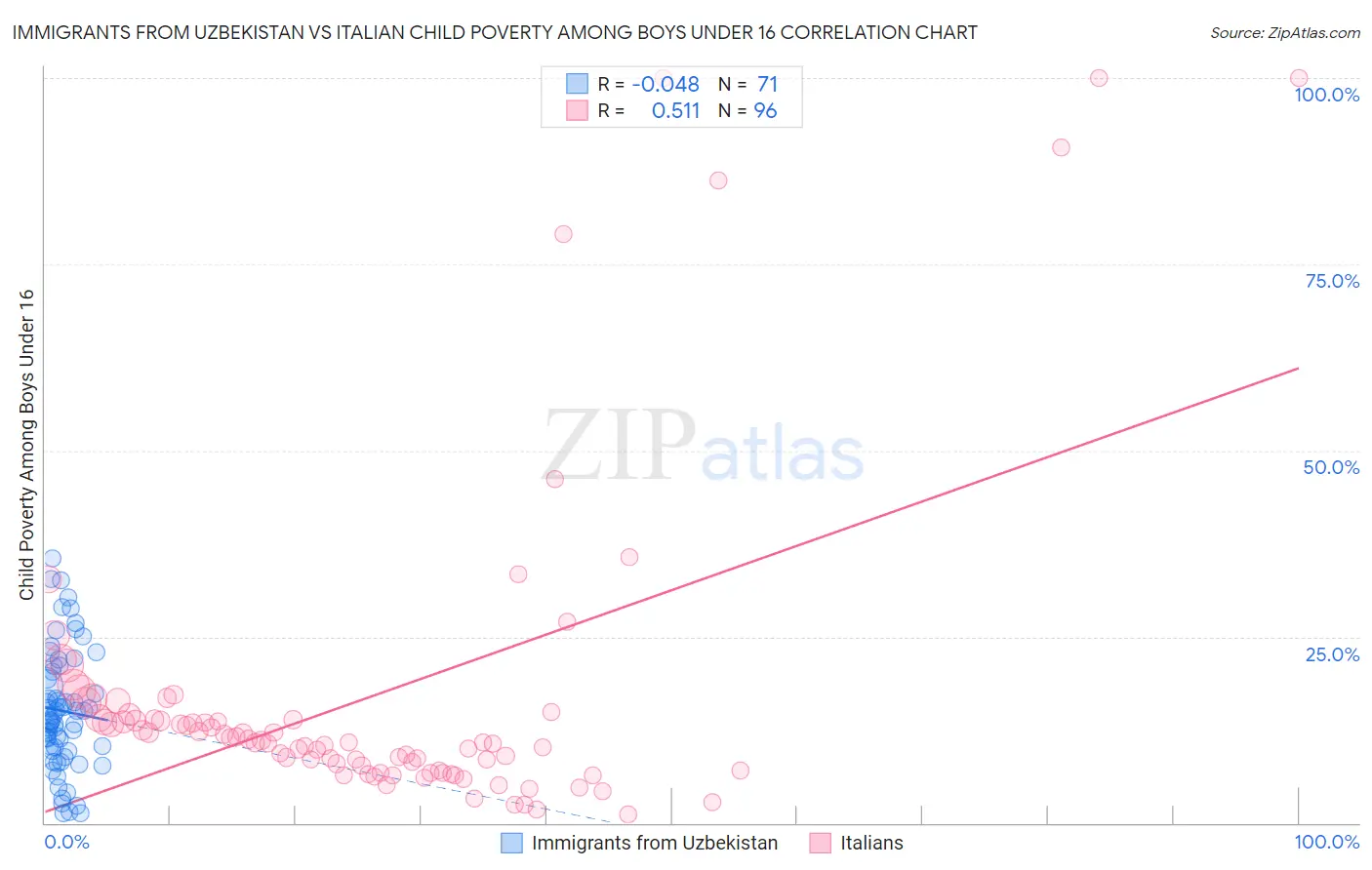 Immigrants from Uzbekistan vs Italian Child Poverty Among Boys Under 16