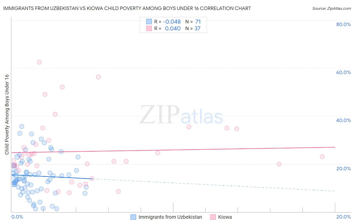 Immigrants from Uzbekistan vs Kiowa Child Poverty Among Boys Under 16