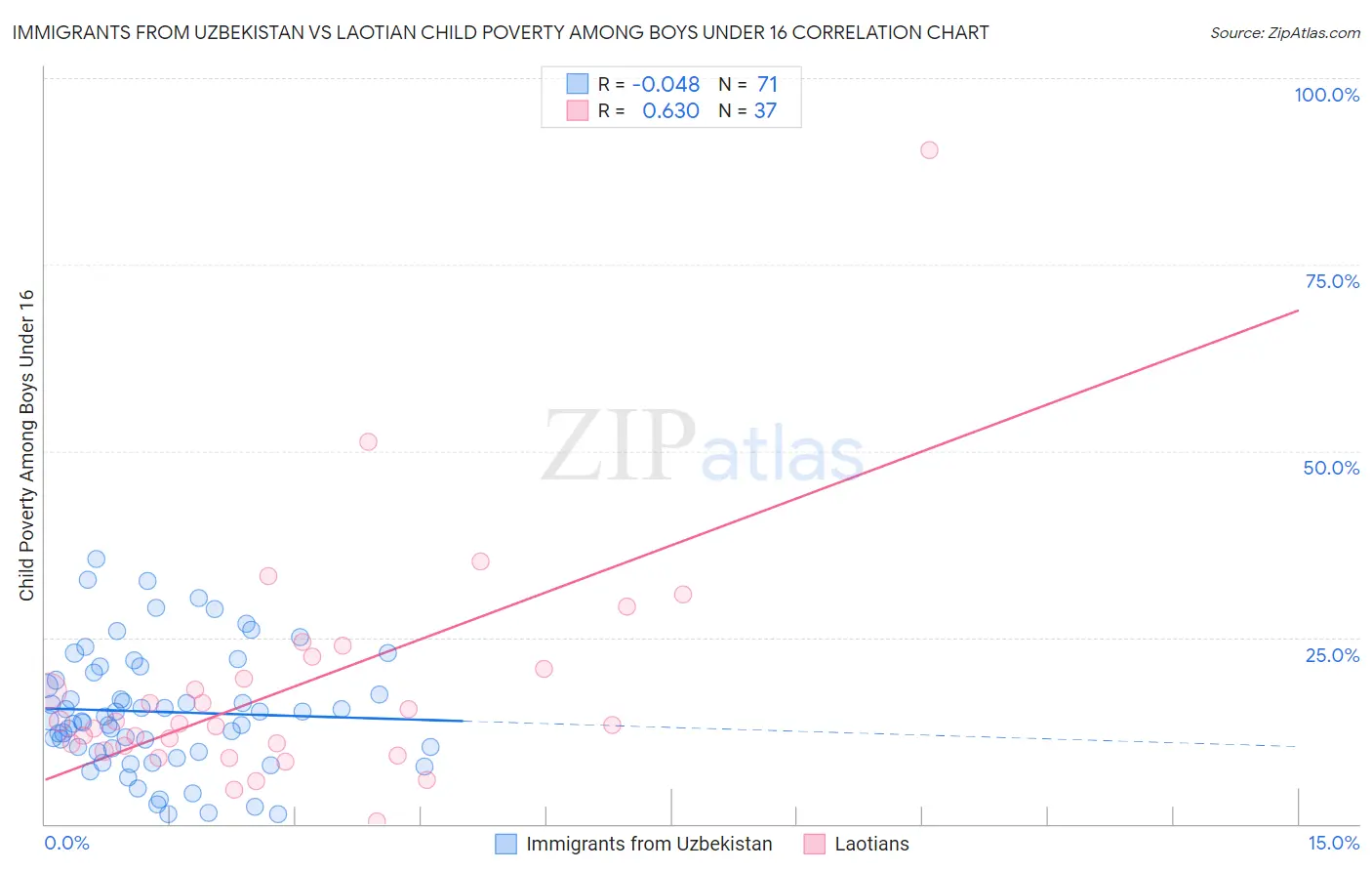 Immigrants from Uzbekistan vs Laotian Child Poverty Among Boys Under 16