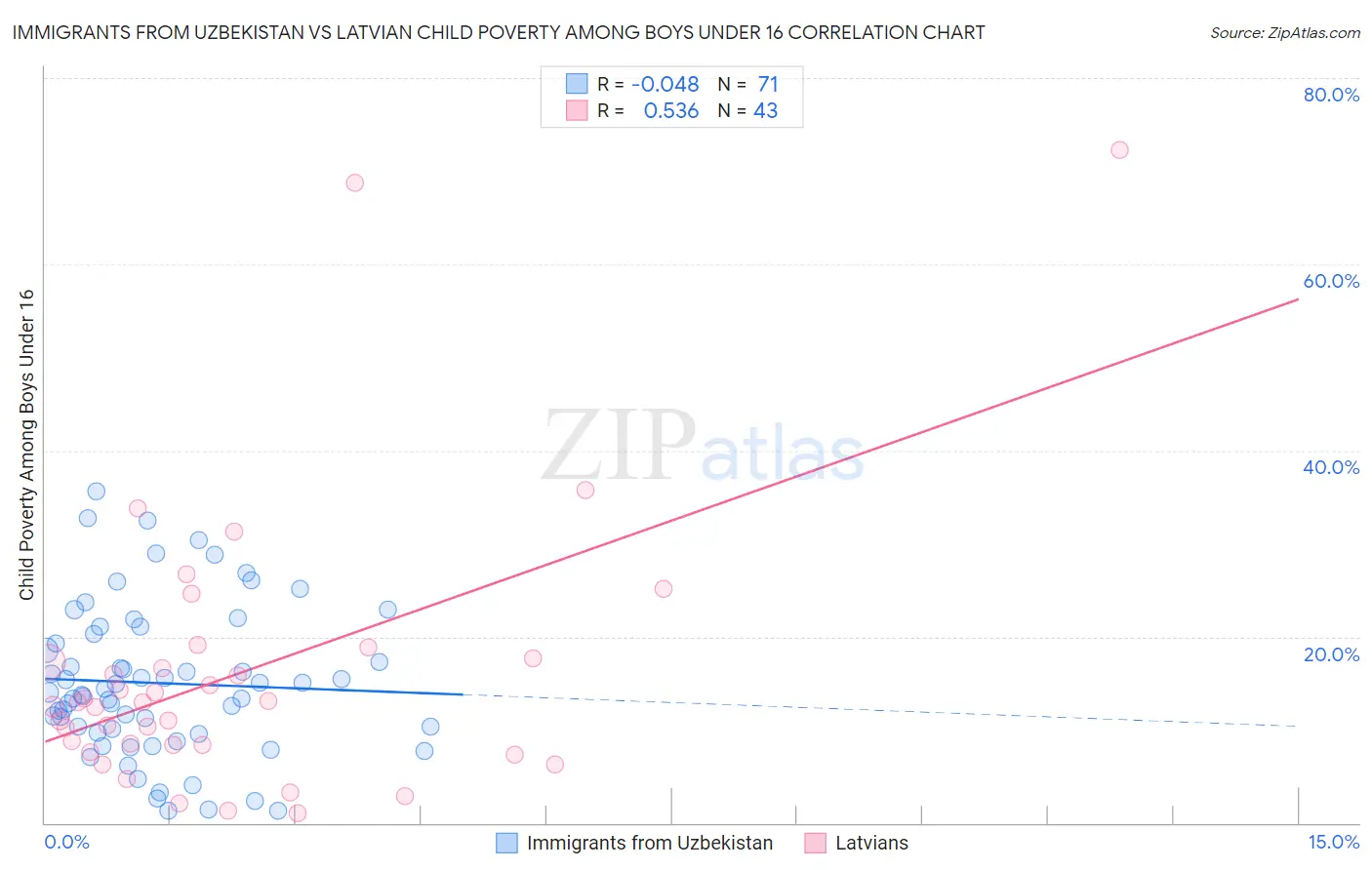 Immigrants from Uzbekistan vs Latvian Child Poverty Among Boys Under 16