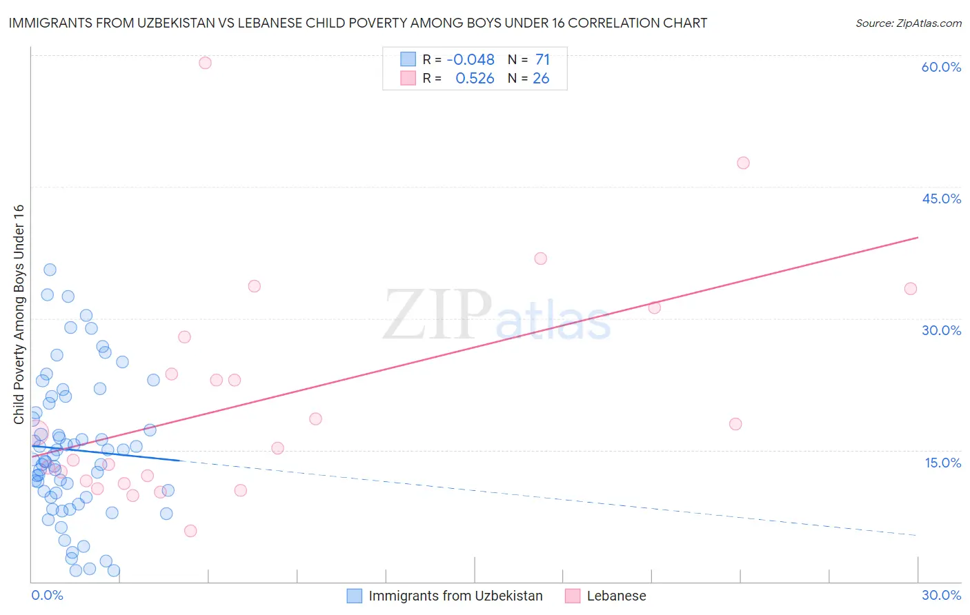 Immigrants from Uzbekistan vs Lebanese Child Poverty Among Boys Under 16