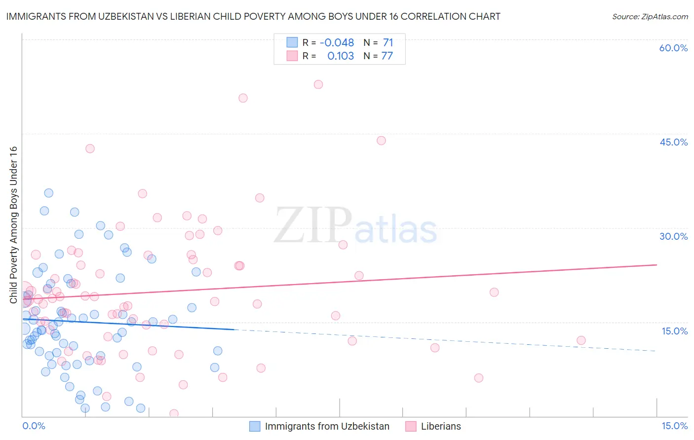 Immigrants from Uzbekistan vs Liberian Child Poverty Among Boys Under 16