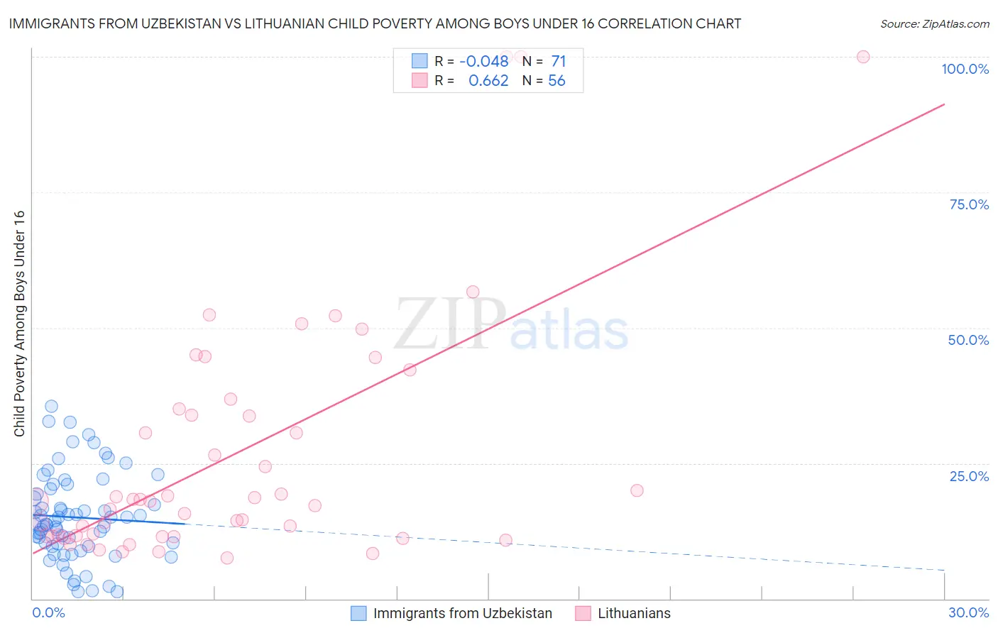 Immigrants from Uzbekistan vs Lithuanian Child Poverty Among Boys Under 16
