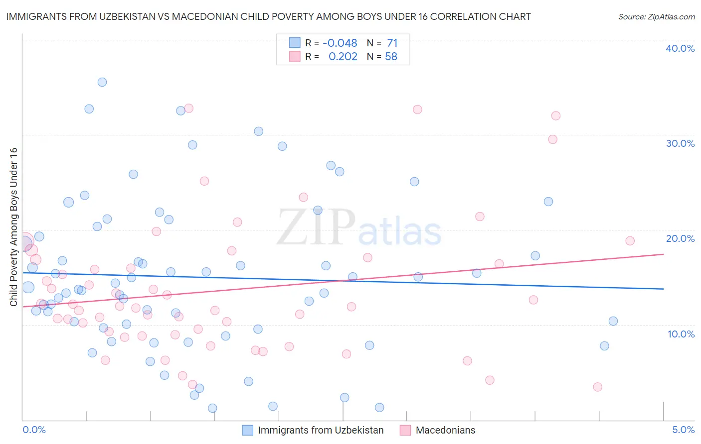 Immigrants from Uzbekistan vs Macedonian Child Poverty Among Boys Under 16