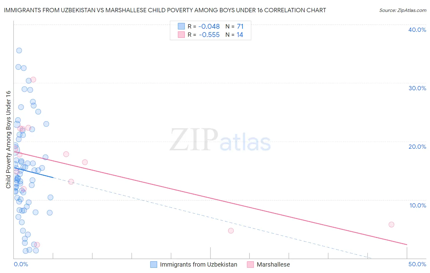 Immigrants from Uzbekistan vs Marshallese Child Poverty Among Boys Under 16
