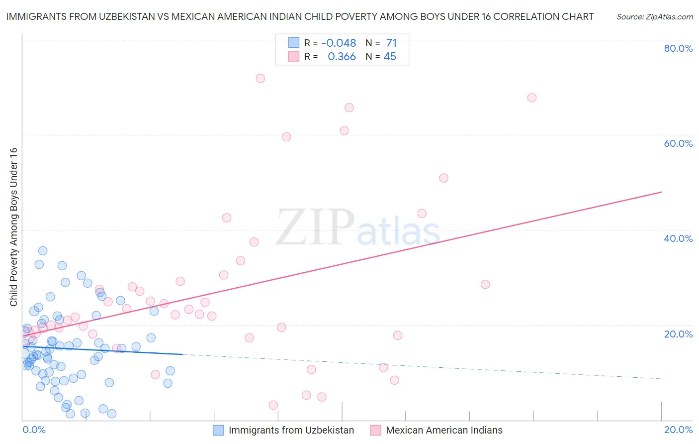 Immigrants from Uzbekistan vs Mexican American Indian Child Poverty Among Boys Under 16