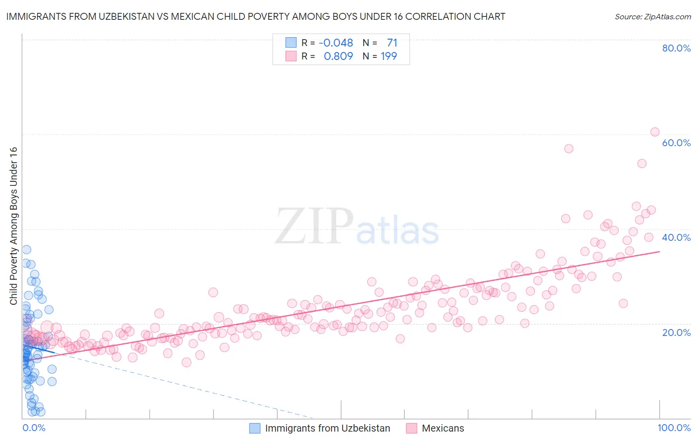 Immigrants from Uzbekistan vs Mexican Child Poverty Among Boys Under 16