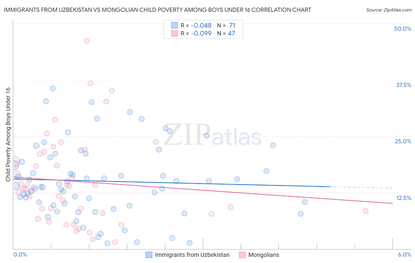 Immigrants from Uzbekistan vs Mongolian Child Poverty Among Boys Under 16