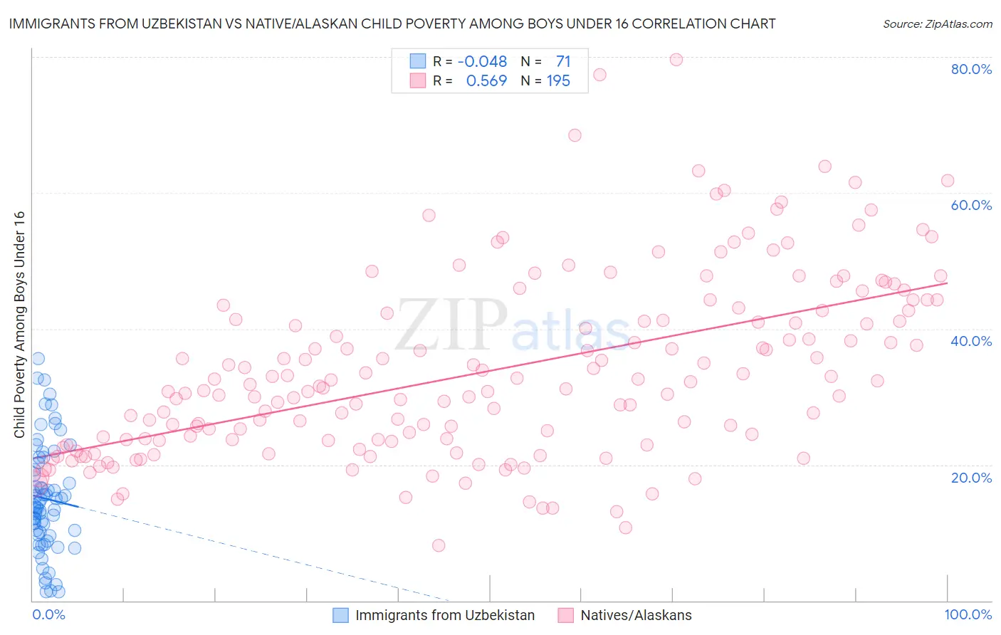 Immigrants from Uzbekistan vs Native/Alaskan Child Poverty Among Boys Under 16