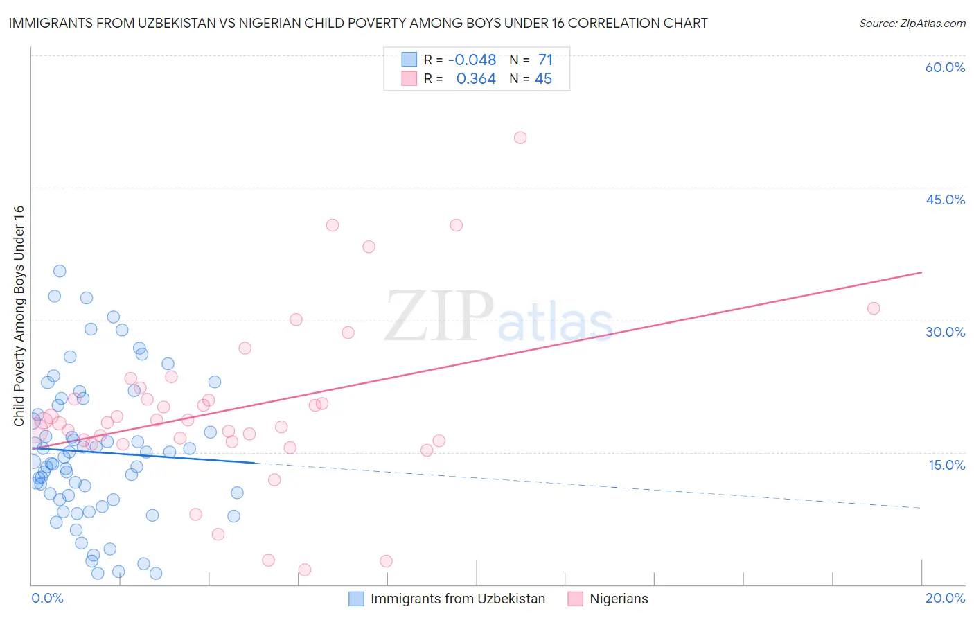 Immigrants from Uzbekistan vs Nigerian Child Poverty Among Boys Under 16