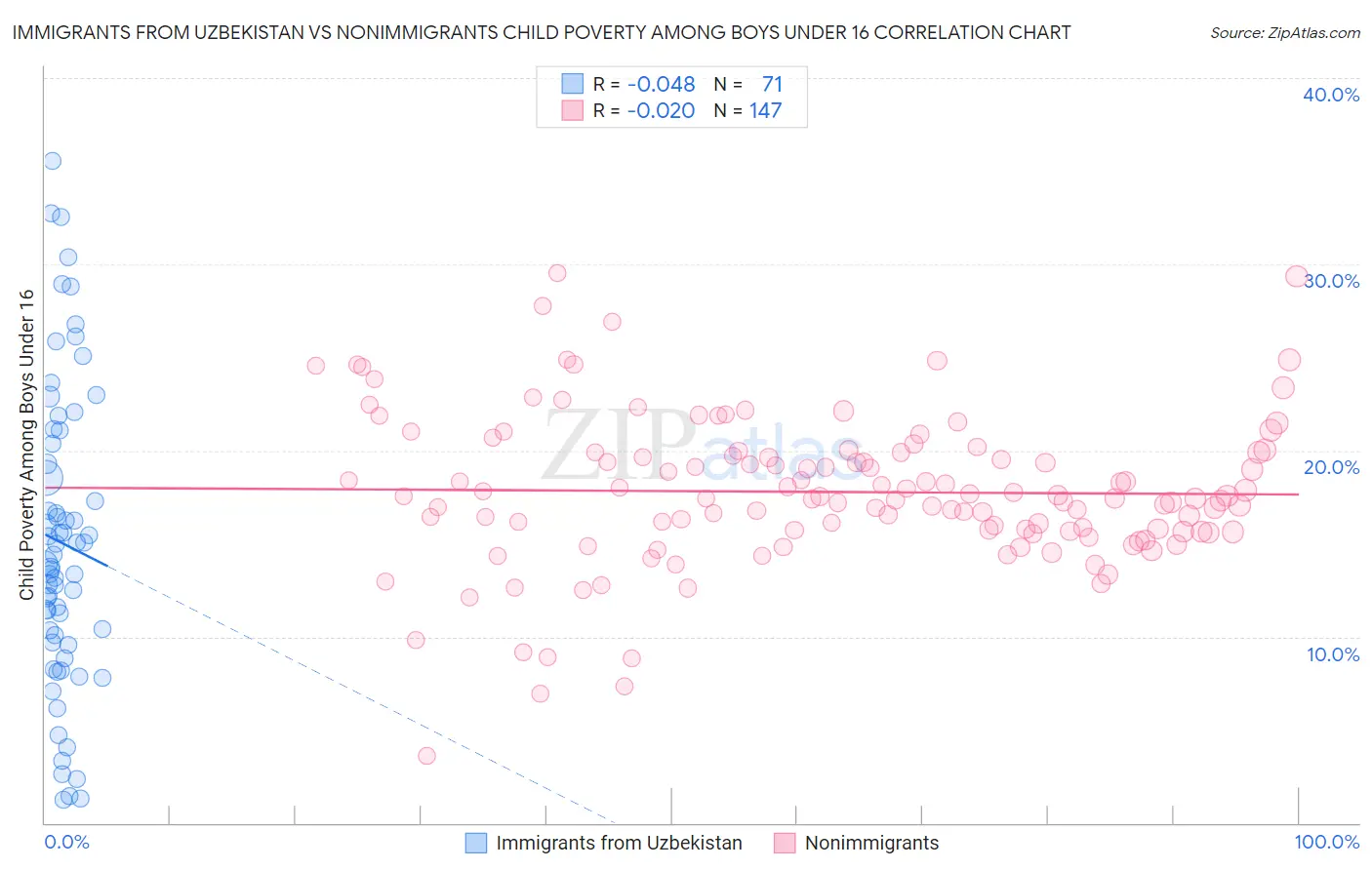 Immigrants from Uzbekistan vs Nonimmigrants Child Poverty Among Boys Under 16