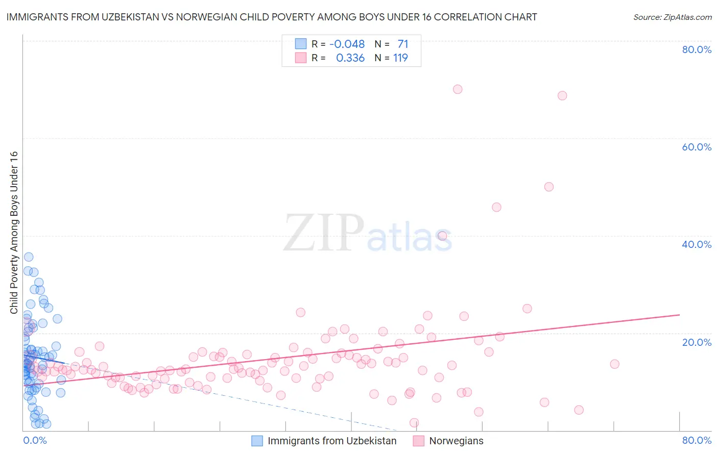 Immigrants from Uzbekistan vs Norwegian Child Poverty Among Boys Under 16