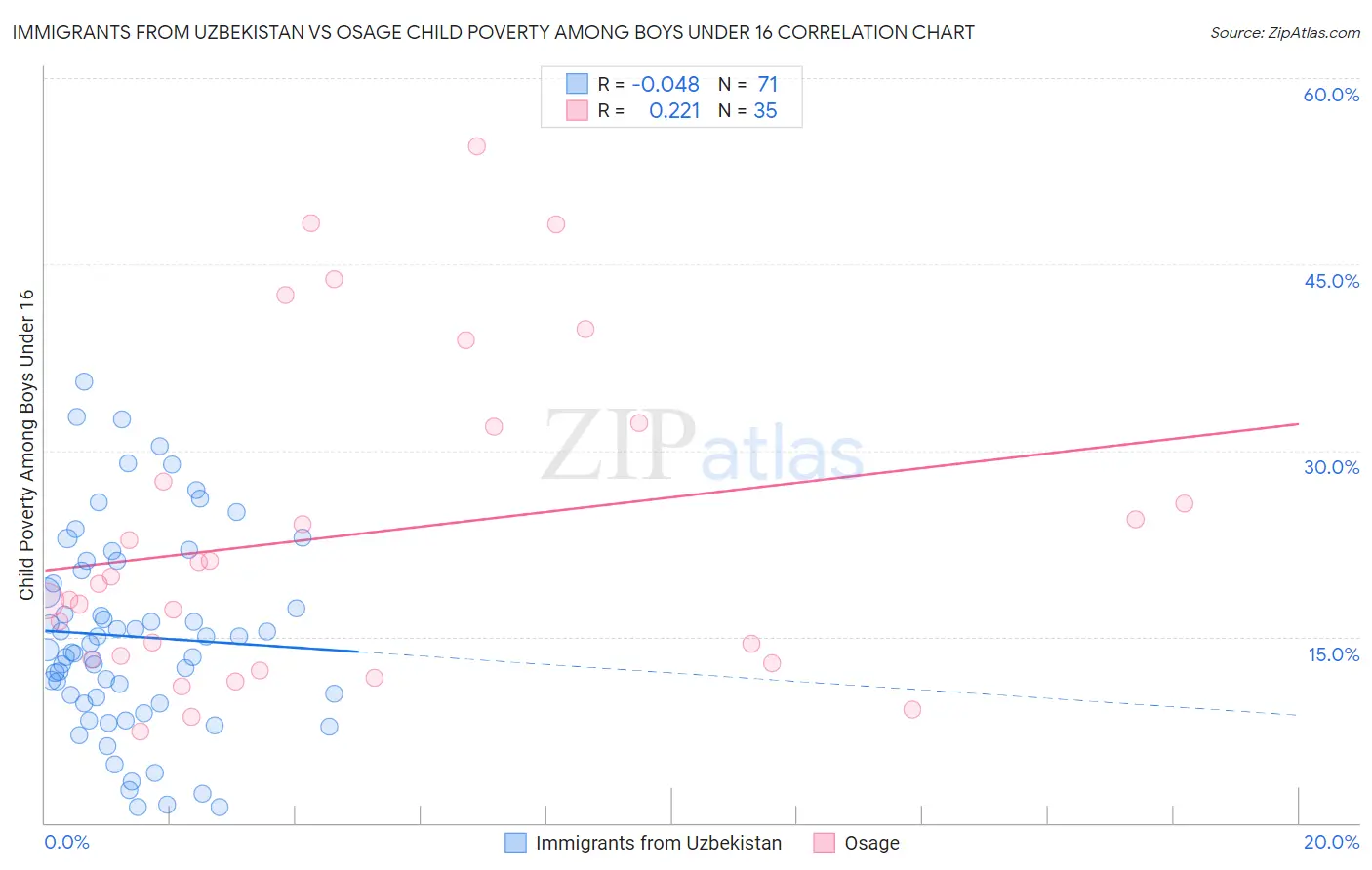 Immigrants from Uzbekistan vs Osage Child Poverty Among Boys Under 16