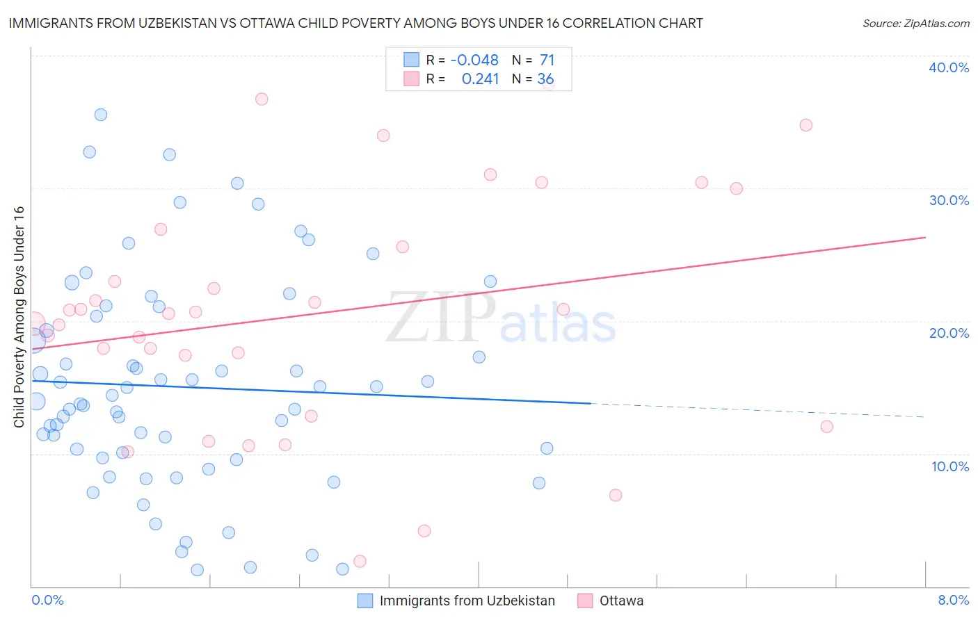 Immigrants from Uzbekistan vs Ottawa Child Poverty Among Boys Under 16