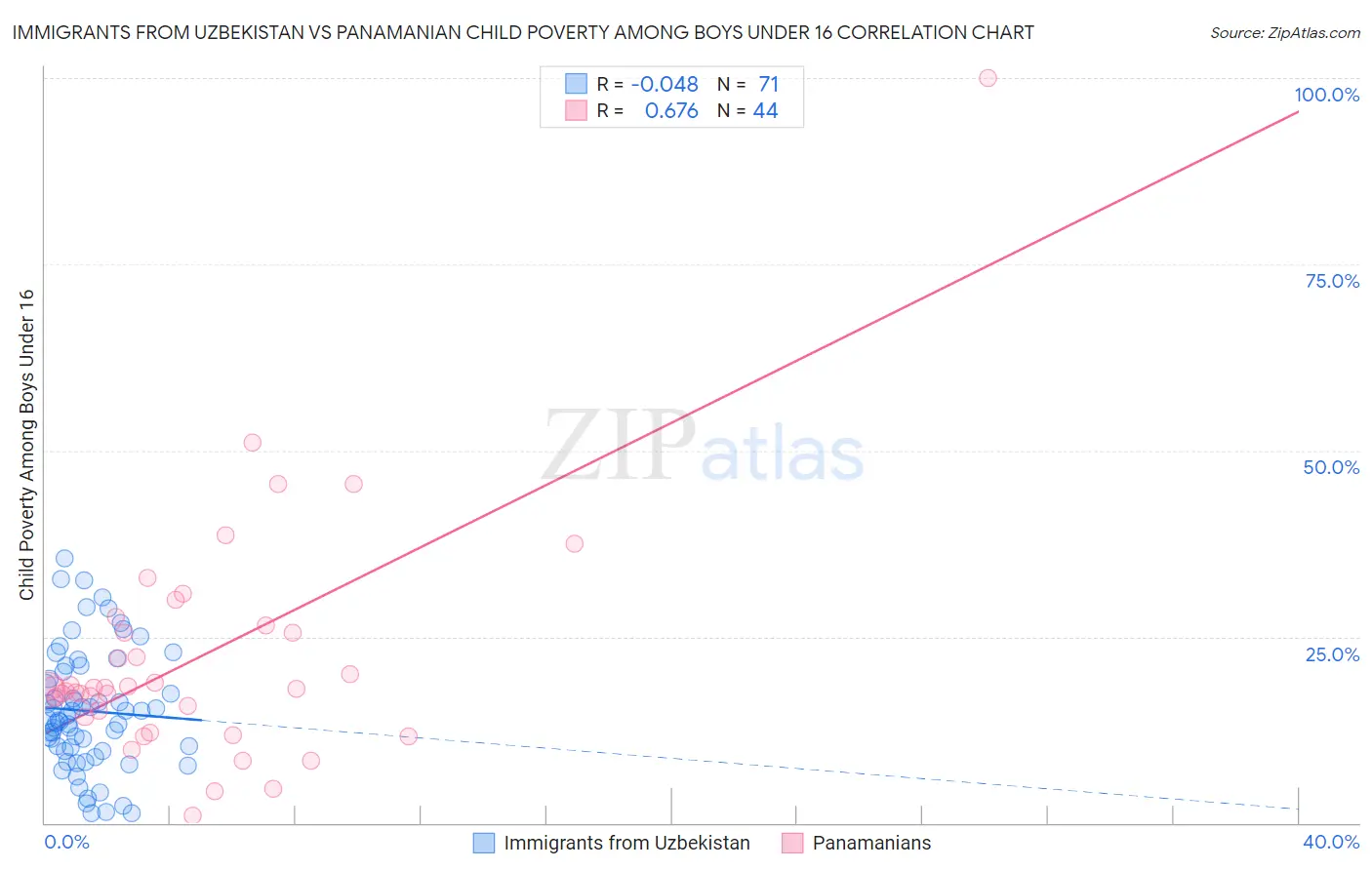 Immigrants from Uzbekistan vs Panamanian Child Poverty Among Boys Under 16