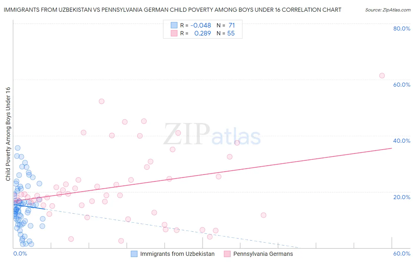 Immigrants from Uzbekistan vs Pennsylvania German Child Poverty Among Boys Under 16