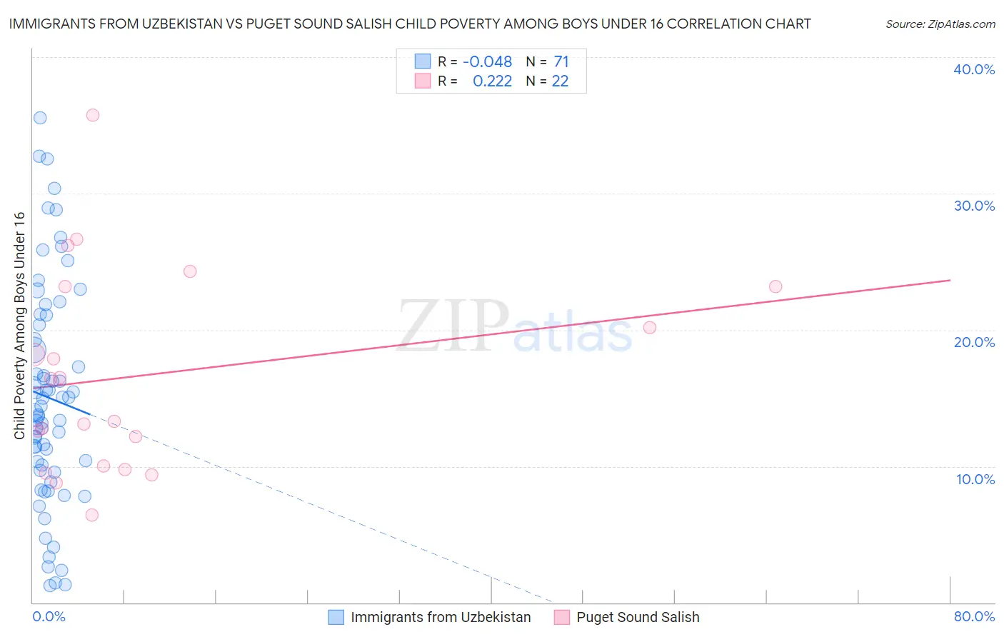 Immigrants from Uzbekistan vs Puget Sound Salish Child Poverty Among Boys Under 16