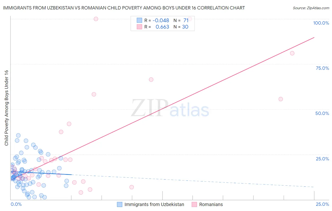 Immigrants from Uzbekistan vs Romanian Child Poverty Among Boys Under 16