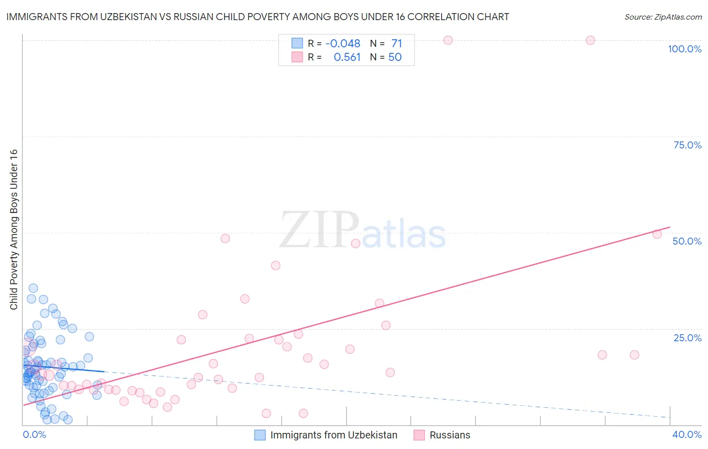 Immigrants from Uzbekistan vs Russian Child Poverty Among Boys Under 16
