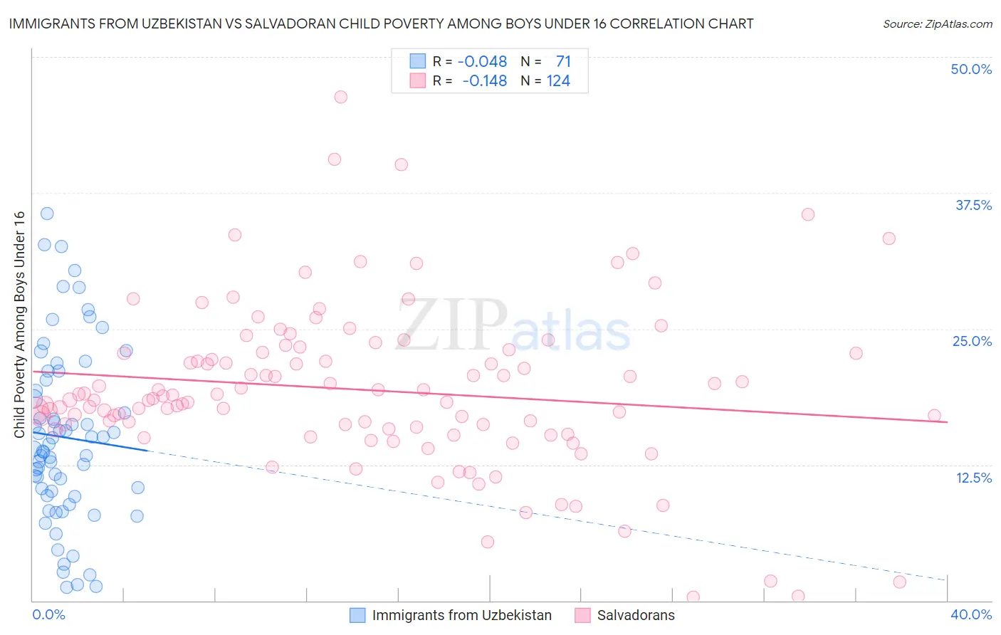 Immigrants from Uzbekistan vs Salvadoran Child Poverty Among Boys Under 16