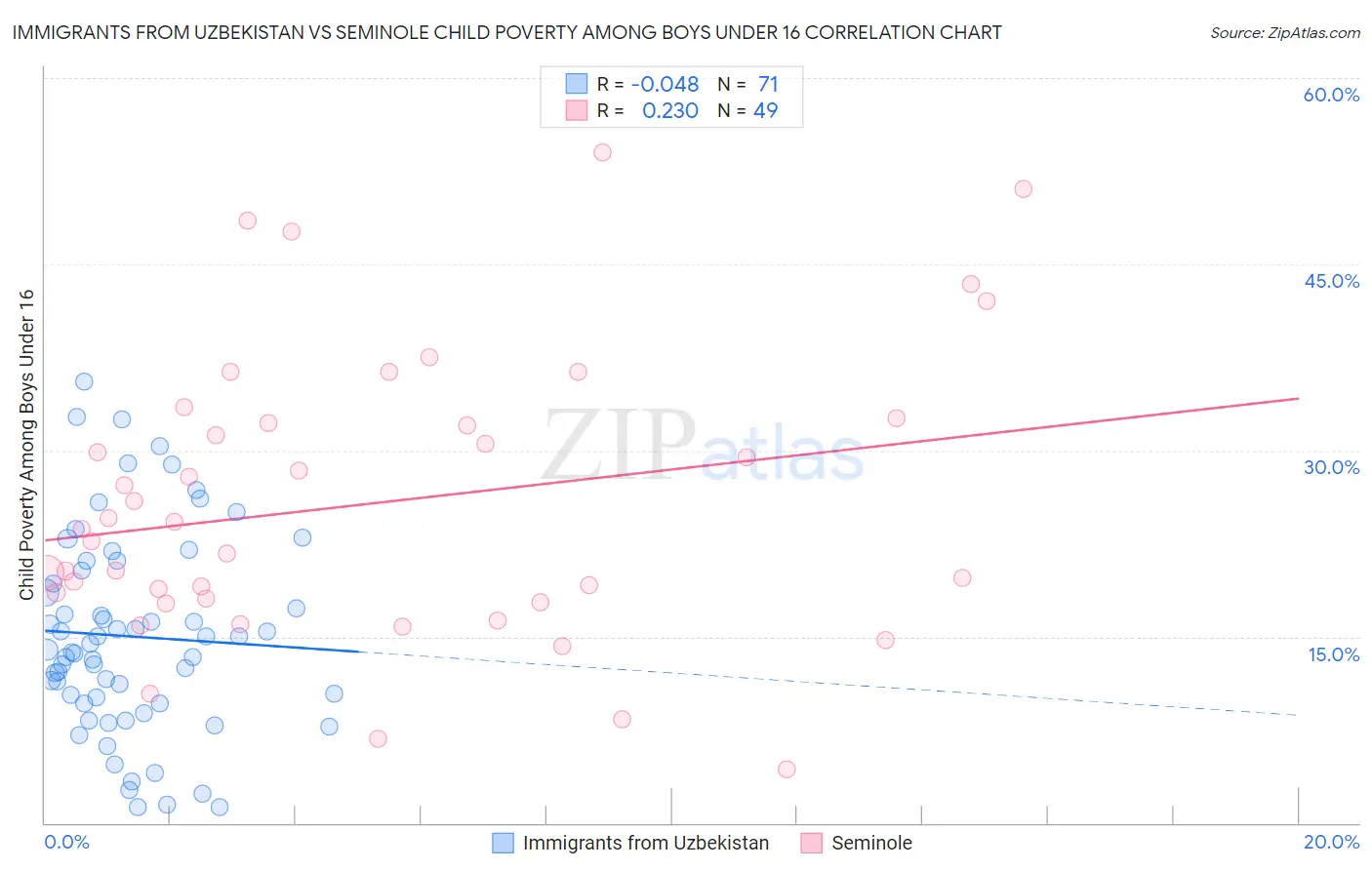 Immigrants from Uzbekistan vs Seminole Child Poverty Among Boys Under 16