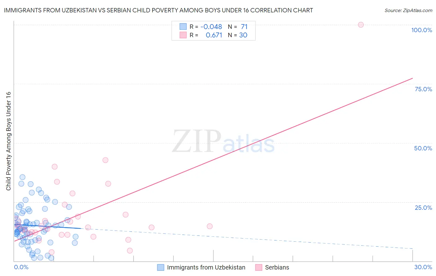 Immigrants from Uzbekistan vs Serbian Child Poverty Among Boys Under 16