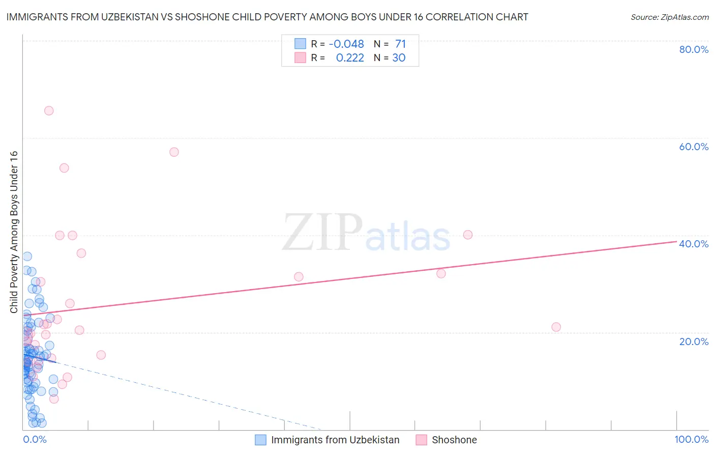Immigrants from Uzbekistan vs Shoshone Child Poverty Among Boys Under 16