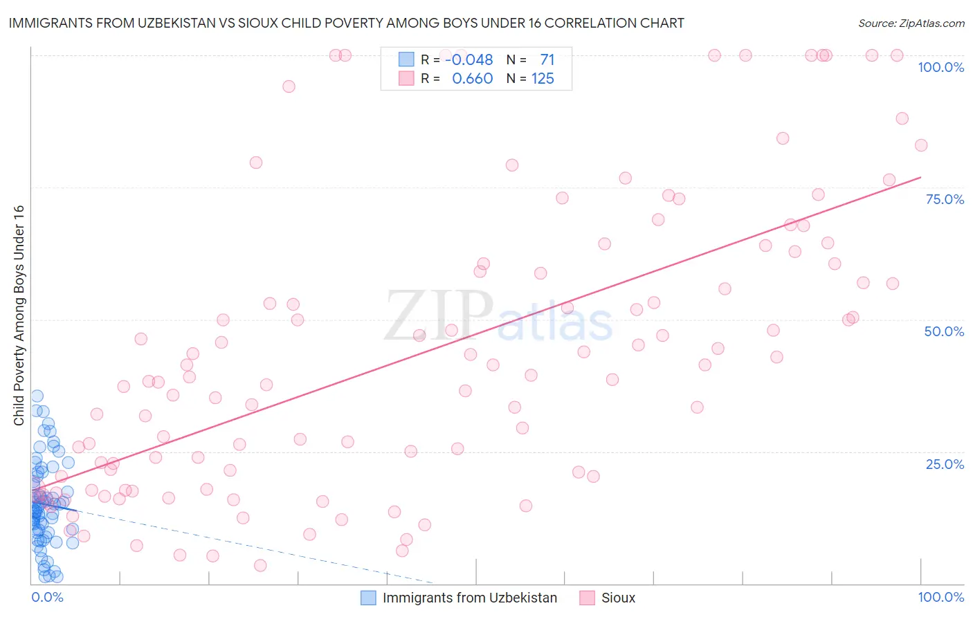 Immigrants from Uzbekistan vs Sioux Child Poverty Among Boys Under 16