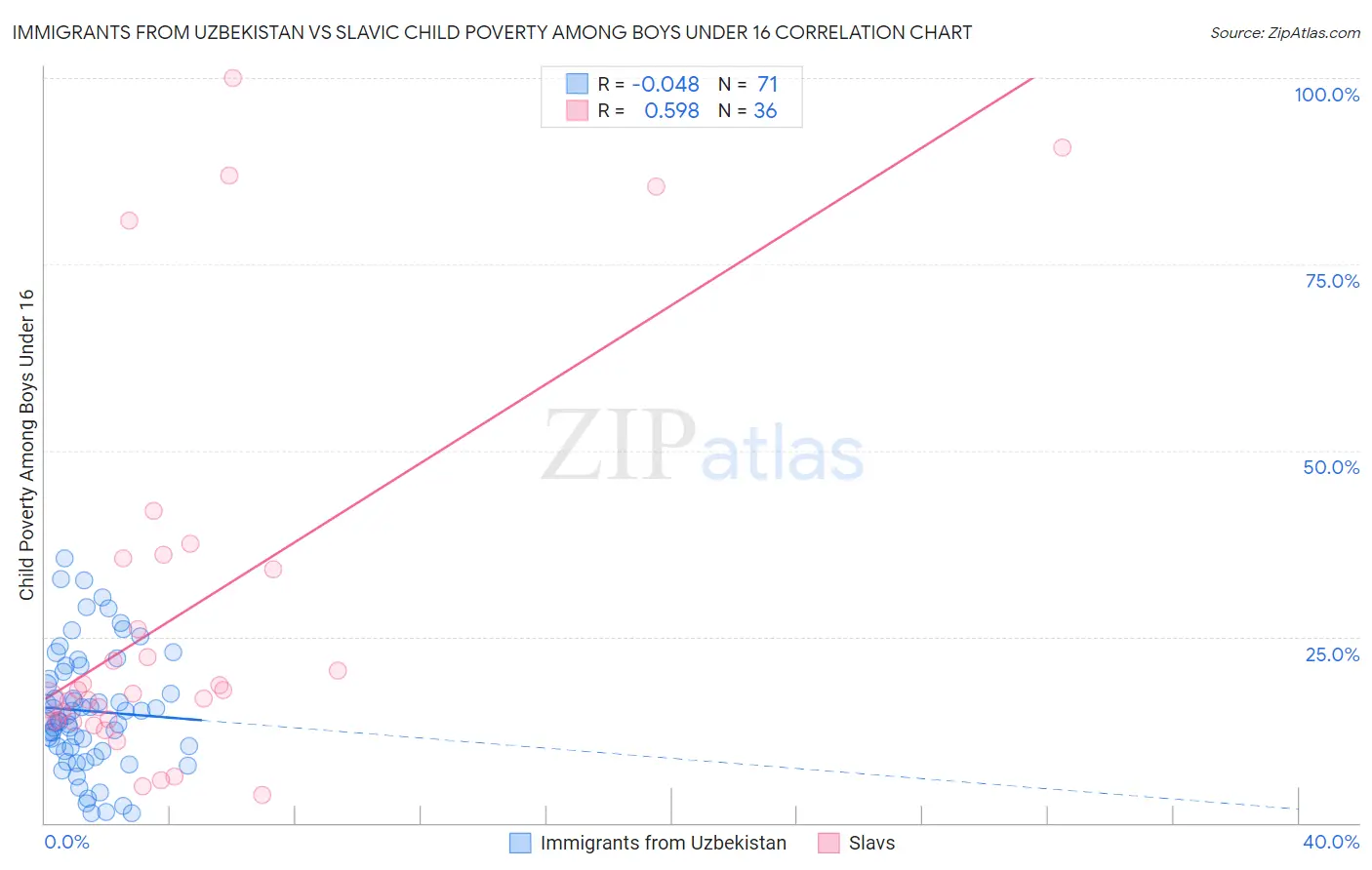 Immigrants from Uzbekistan vs Slavic Child Poverty Among Boys Under 16