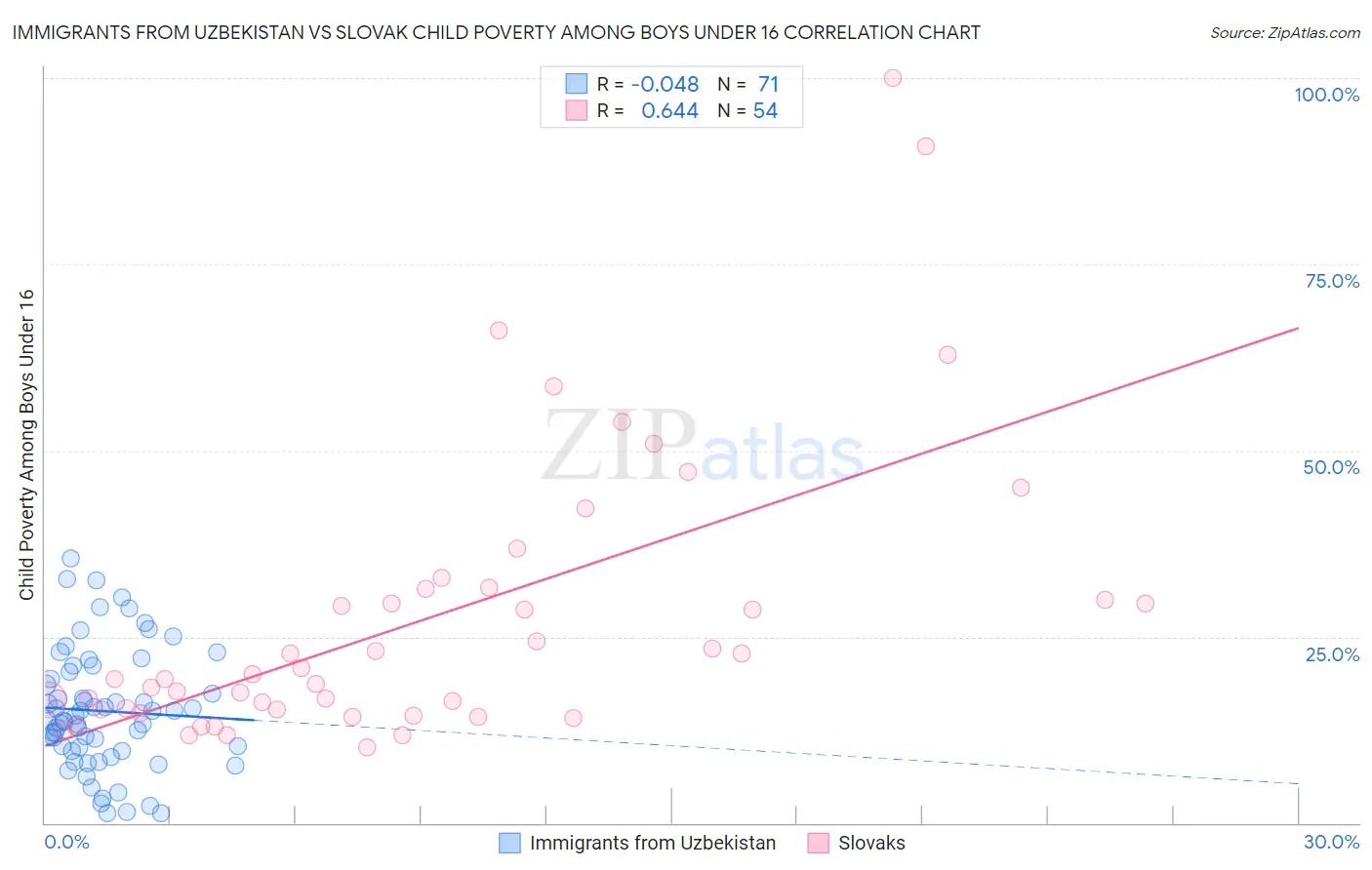 Immigrants from Uzbekistan vs Slovak Child Poverty Among Boys Under 16