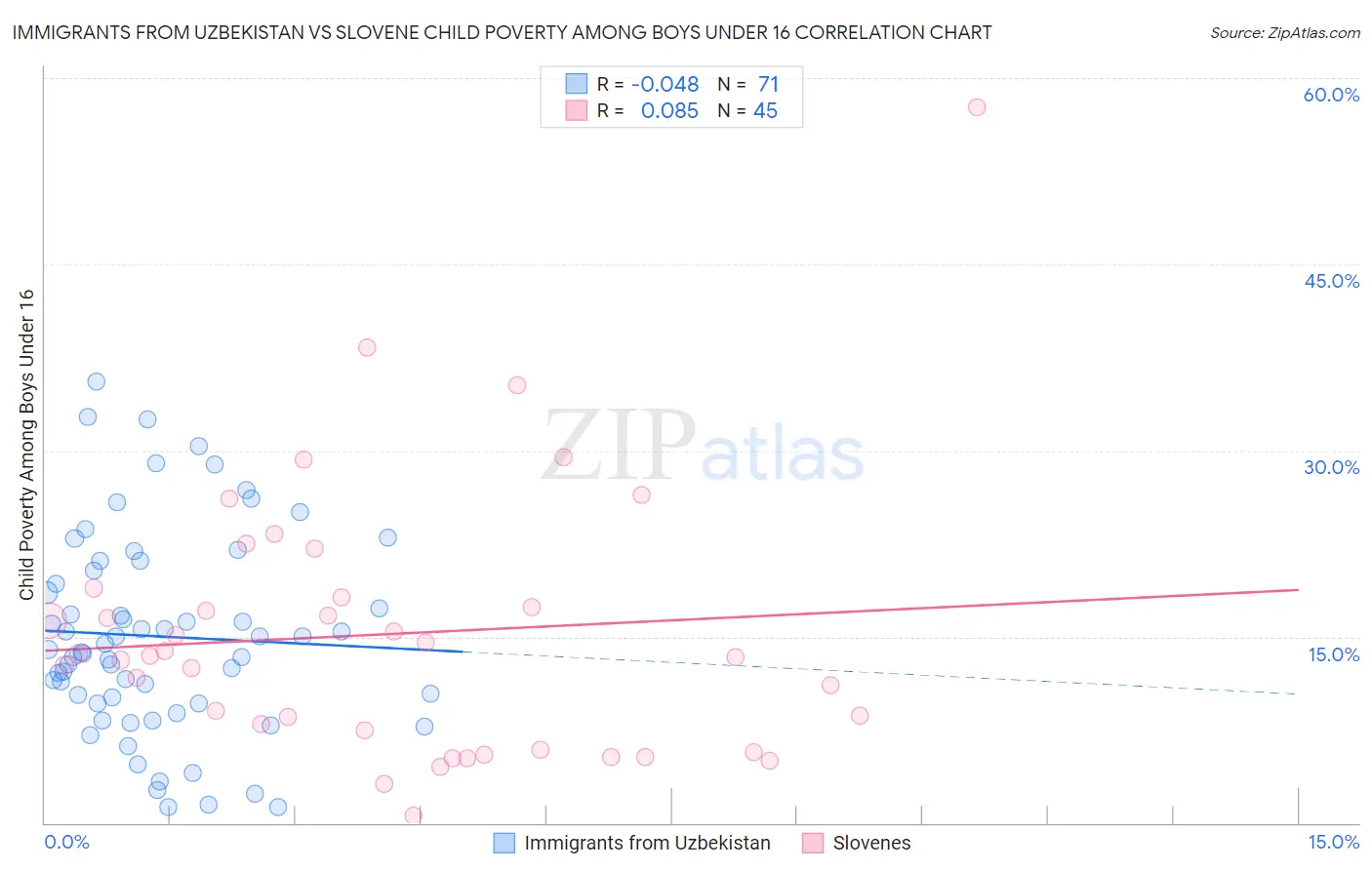 Immigrants from Uzbekistan vs Slovene Child Poverty Among Boys Under 16