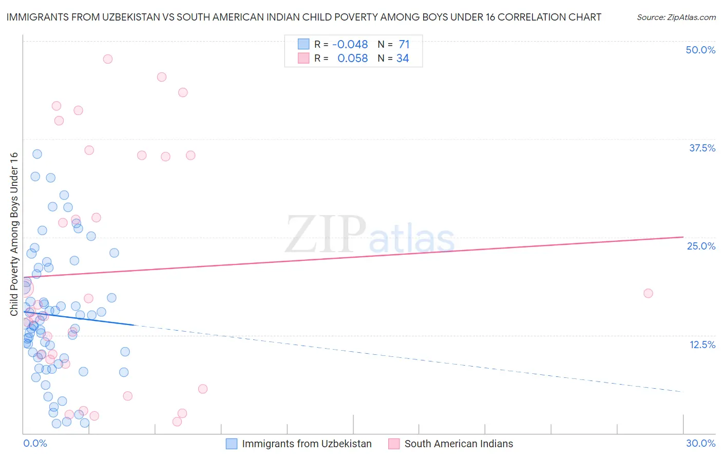 Immigrants from Uzbekistan vs South American Indian Child Poverty Among Boys Under 16