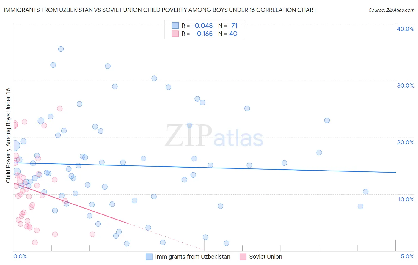 Immigrants from Uzbekistan vs Soviet Union Child Poverty Among Boys Under 16