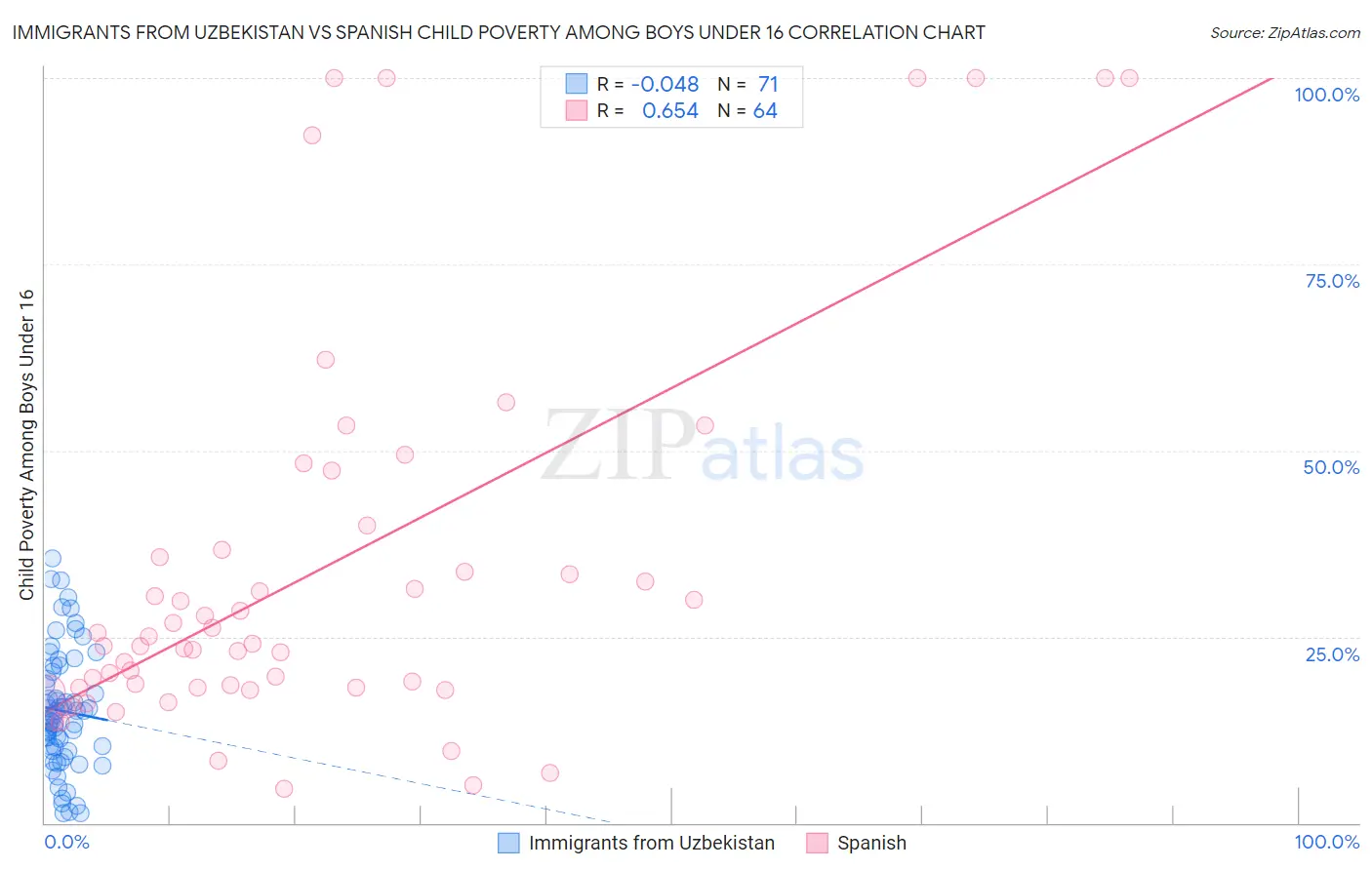 Immigrants from Uzbekistan vs Spanish Child Poverty Among Boys Under 16