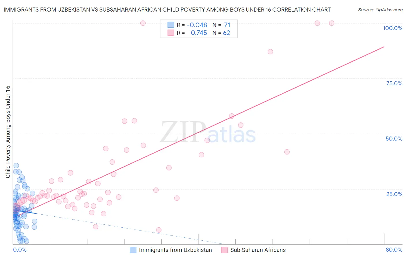 Immigrants from Uzbekistan vs Subsaharan African Child Poverty Among Boys Under 16