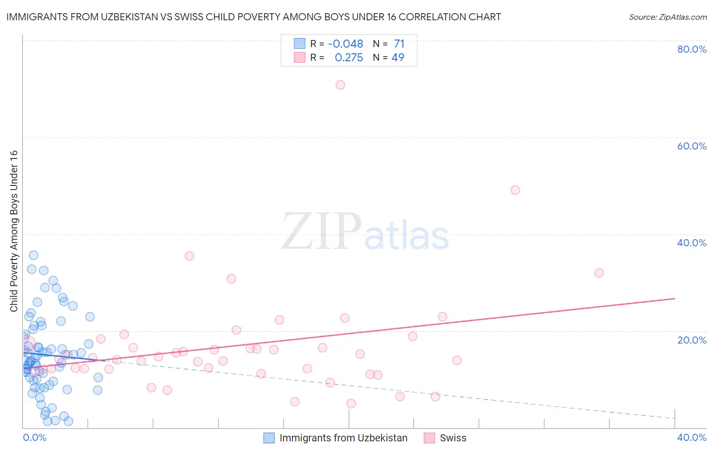 Immigrants from Uzbekistan vs Swiss Child Poverty Among Boys Under 16