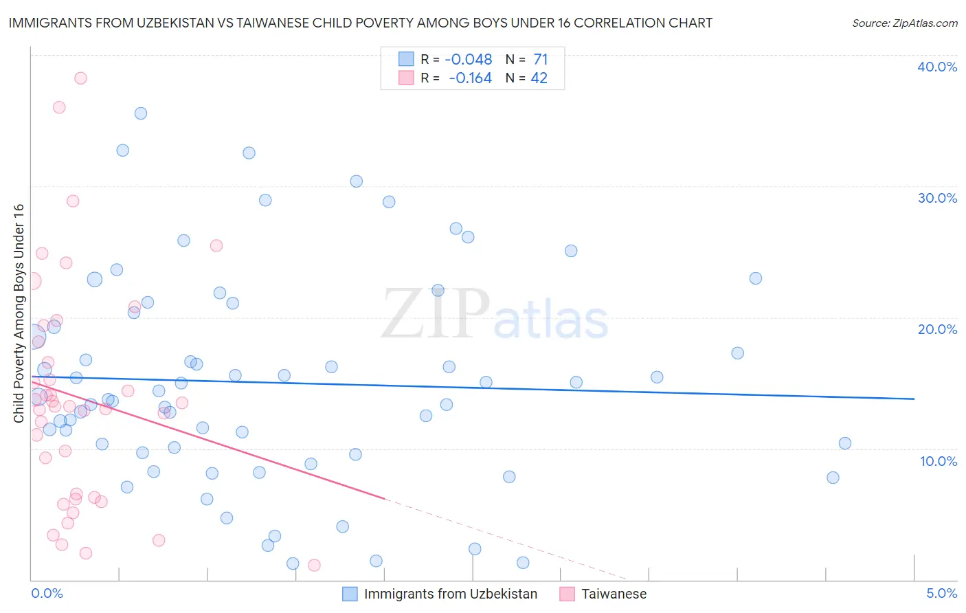 Immigrants from Uzbekistan vs Taiwanese Child Poverty Among Boys Under 16