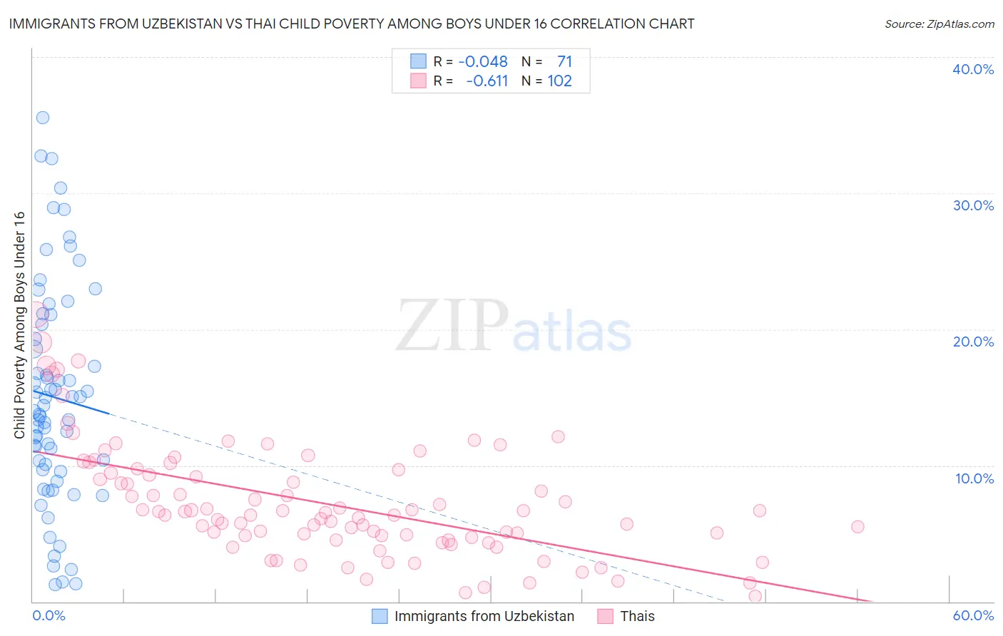 Immigrants from Uzbekistan vs Thai Child Poverty Among Boys Under 16