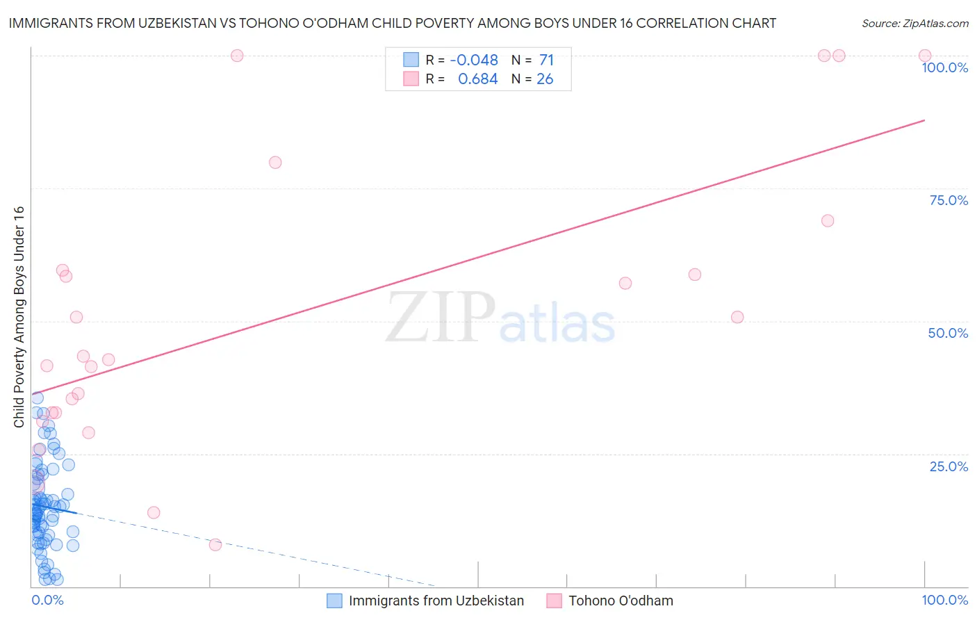 Immigrants from Uzbekistan vs Tohono O'odham Child Poverty Among Boys Under 16