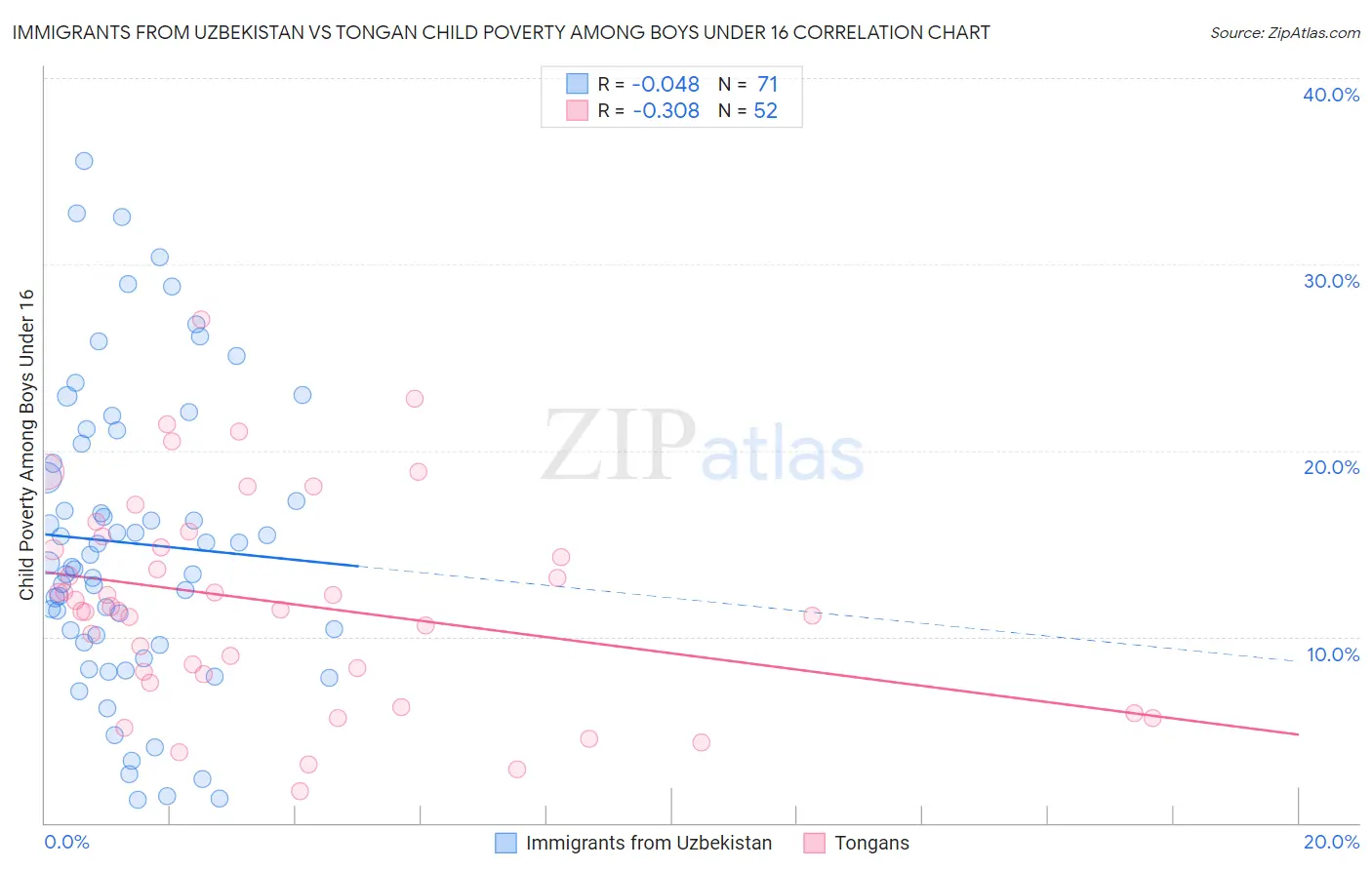 Immigrants from Uzbekistan vs Tongan Child Poverty Among Boys Under 16