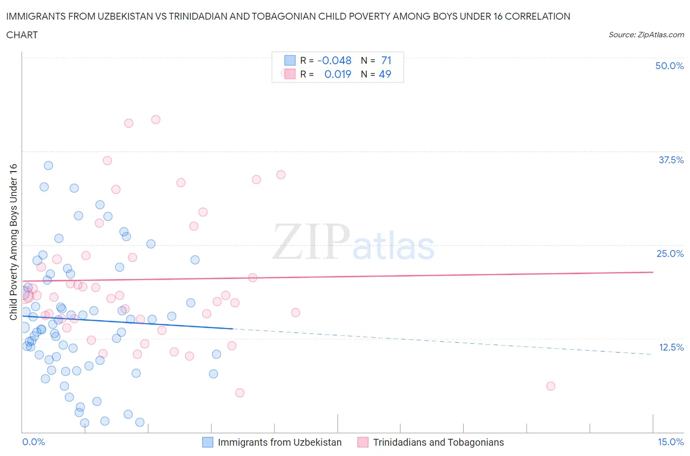 Immigrants from Uzbekistan vs Trinidadian and Tobagonian Child Poverty Among Boys Under 16