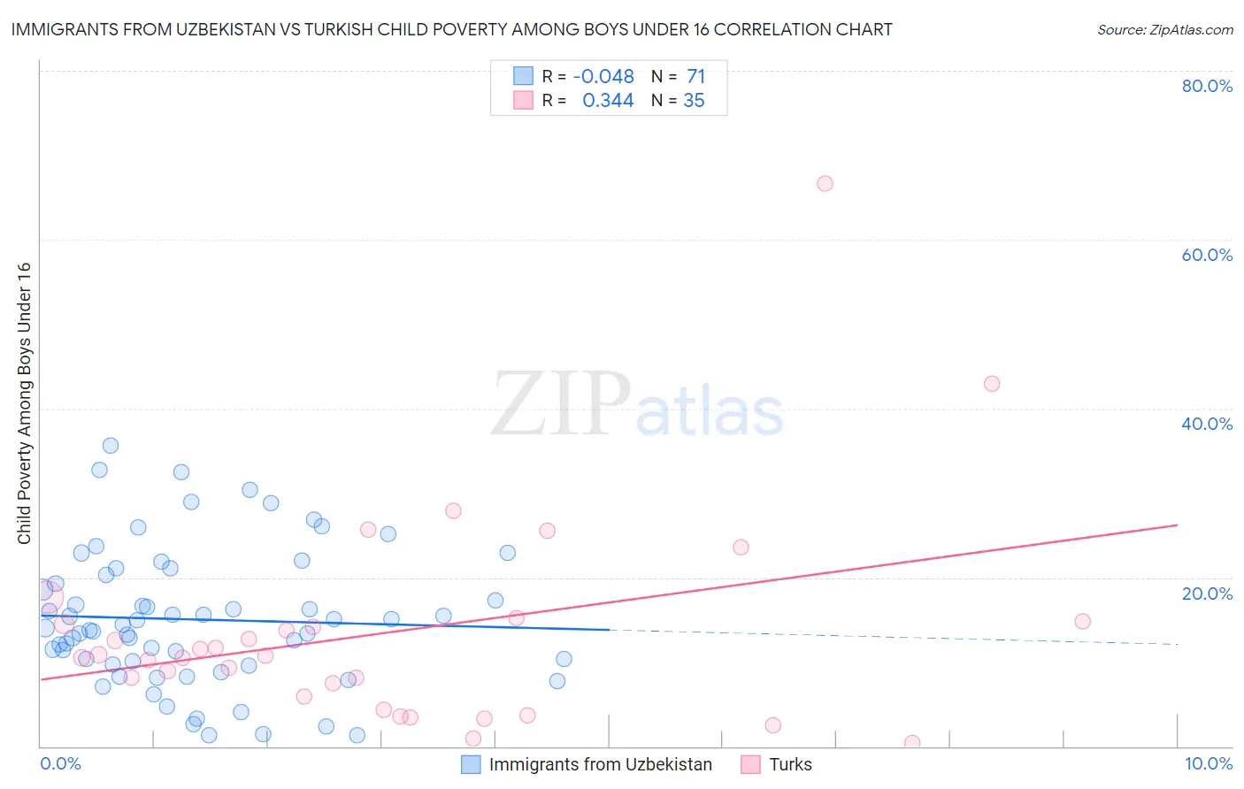 Immigrants from Uzbekistan vs Turkish Child Poverty Among Boys Under 16