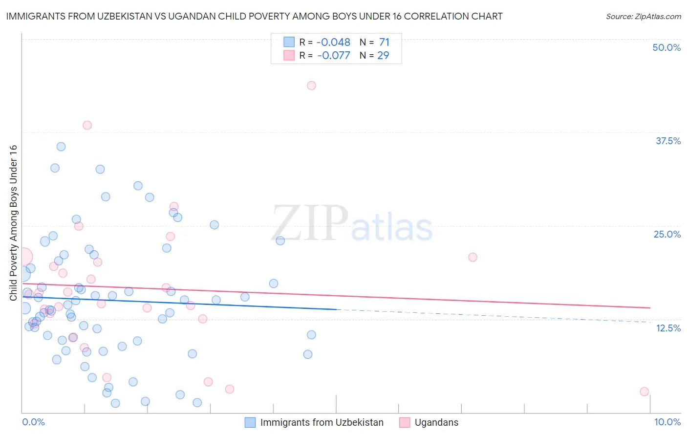 Immigrants from Uzbekistan vs Ugandan Child Poverty Among Boys Under 16