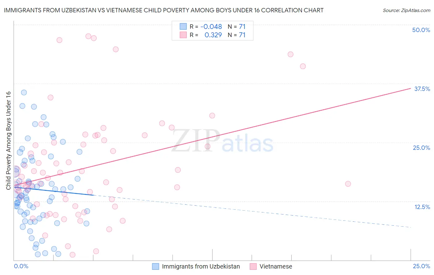 Immigrants from Uzbekistan vs Vietnamese Child Poverty Among Boys Under 16