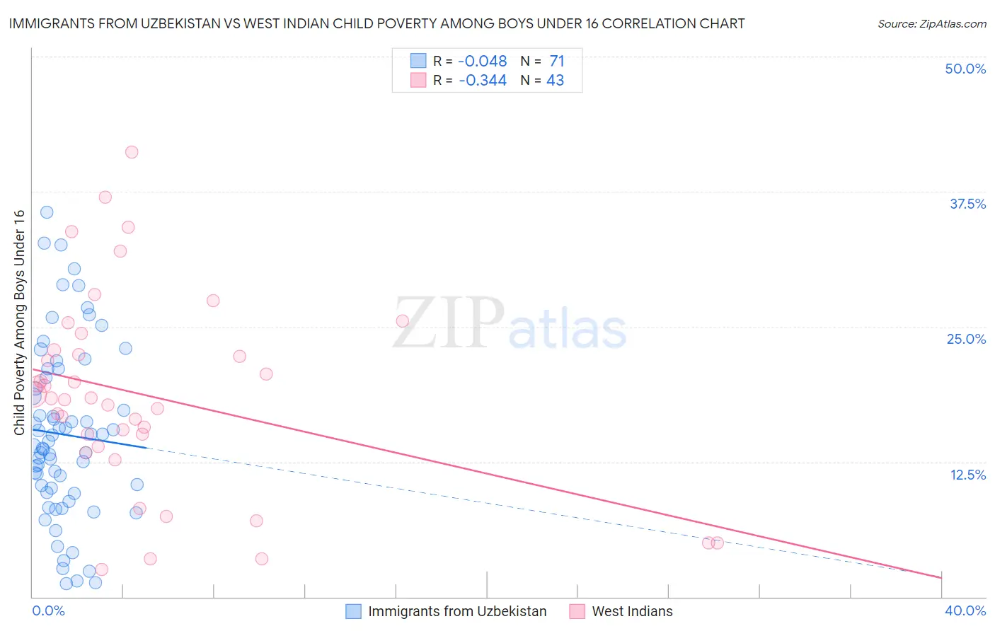 Immigrants from Uzbekistan vs West Indian Child Poverty Among Boys Under 16