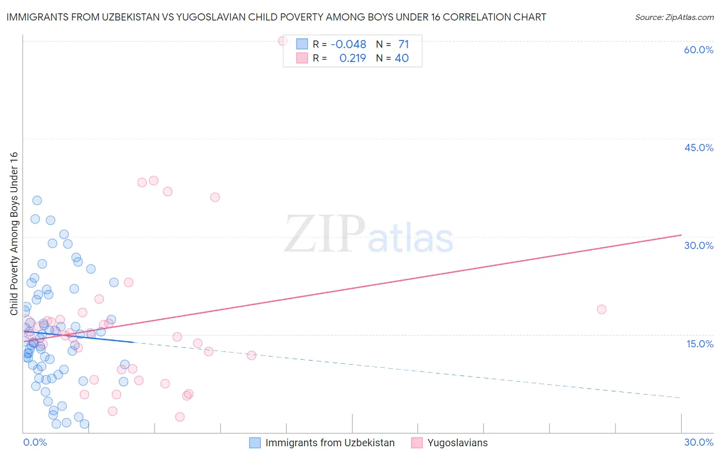 Immigrants from Uzbekistan vs Yugoslavian Child Poverty Among Boys Under 16