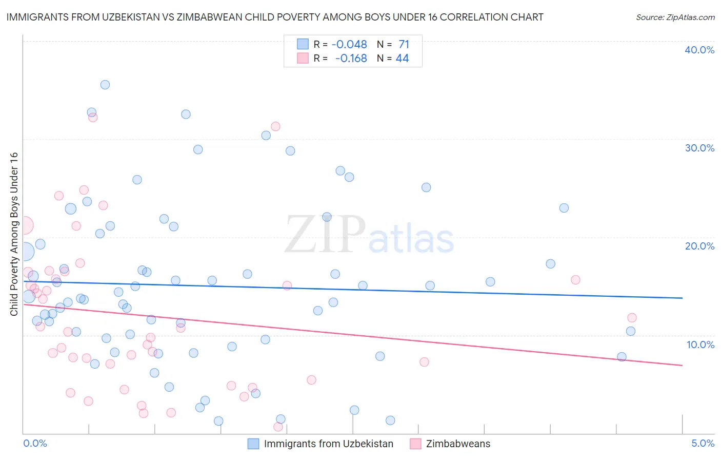 Immigrants from Uzbekistan vs Zimbabwean Child Poverty Among Boys Under 16