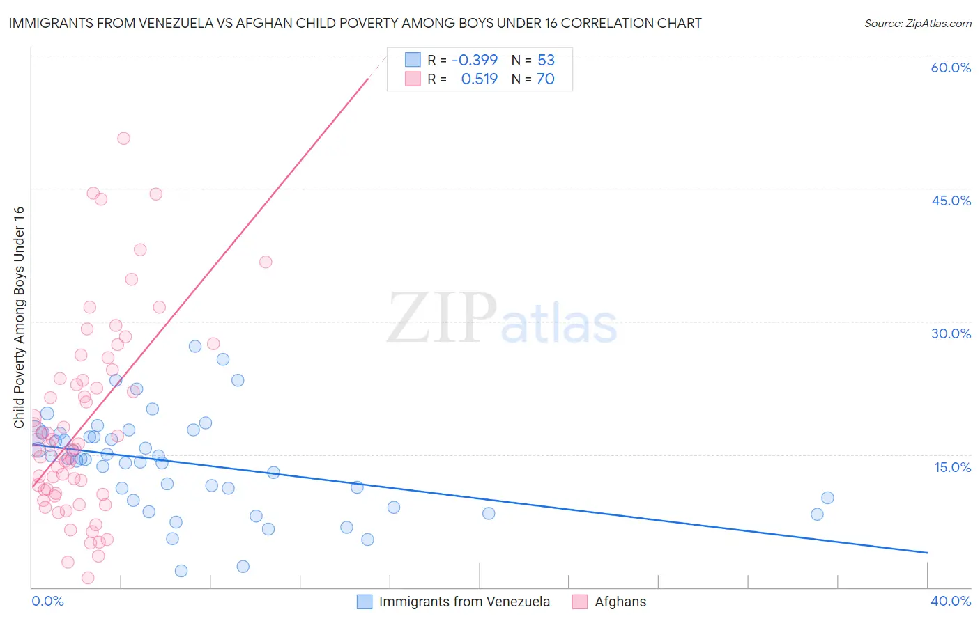 Immigrants from Venezuela vs Afghan Child Poverty Among Boys Under 16